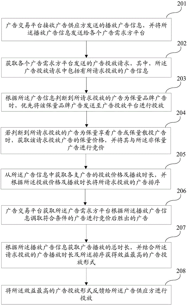 Video advertisement combination bidding method and system