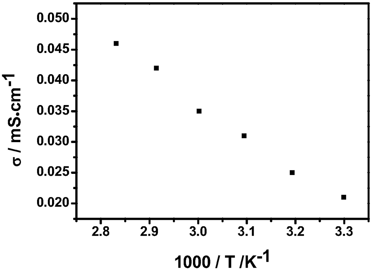 Novel single ion polymer electrolyte and preparation method and application thereof