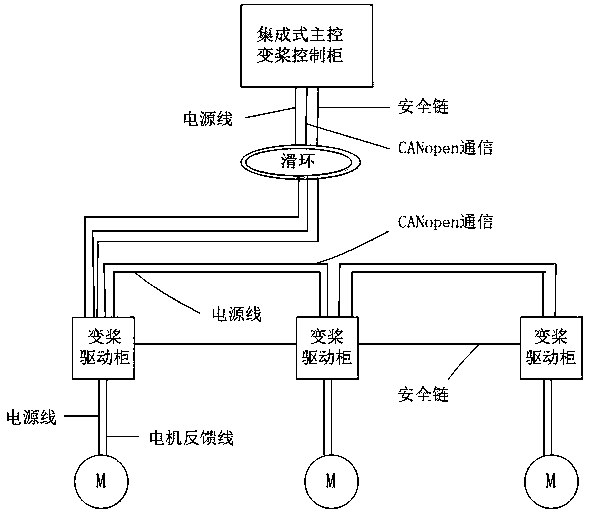 Integrated wind power main control pitch change system