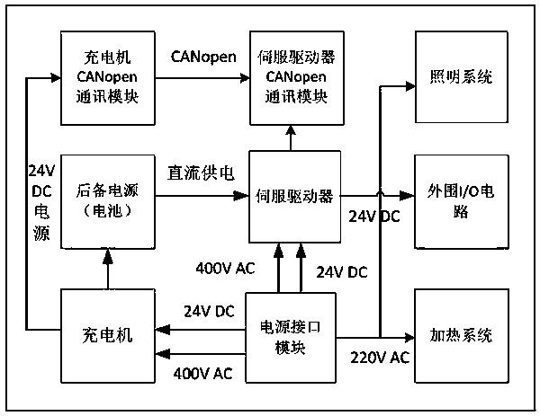 Integrated wind power main control pitch change system