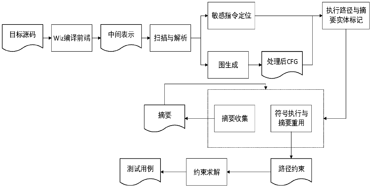 A Bootable Symbolic Execution Vulnerability Detection Method Based on Path Merging