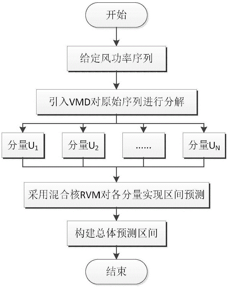 Wind power range short-term prediction method based on variation mode decomposition and relevant vector machine