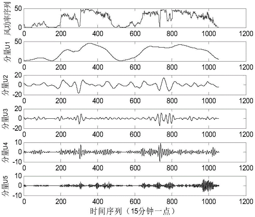 Wind power range short-term prediction method based on variation mode decomposition and relevant vector machine