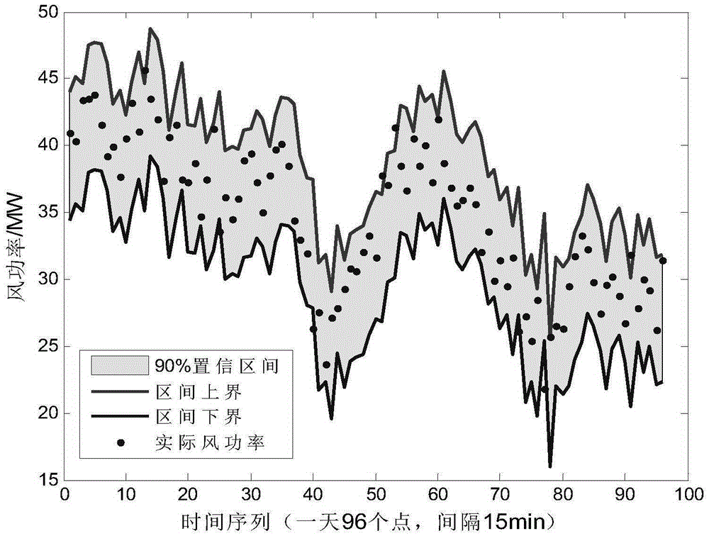 Wind power range short-term prediction method based on variation mode decomposition and relevant vector machine