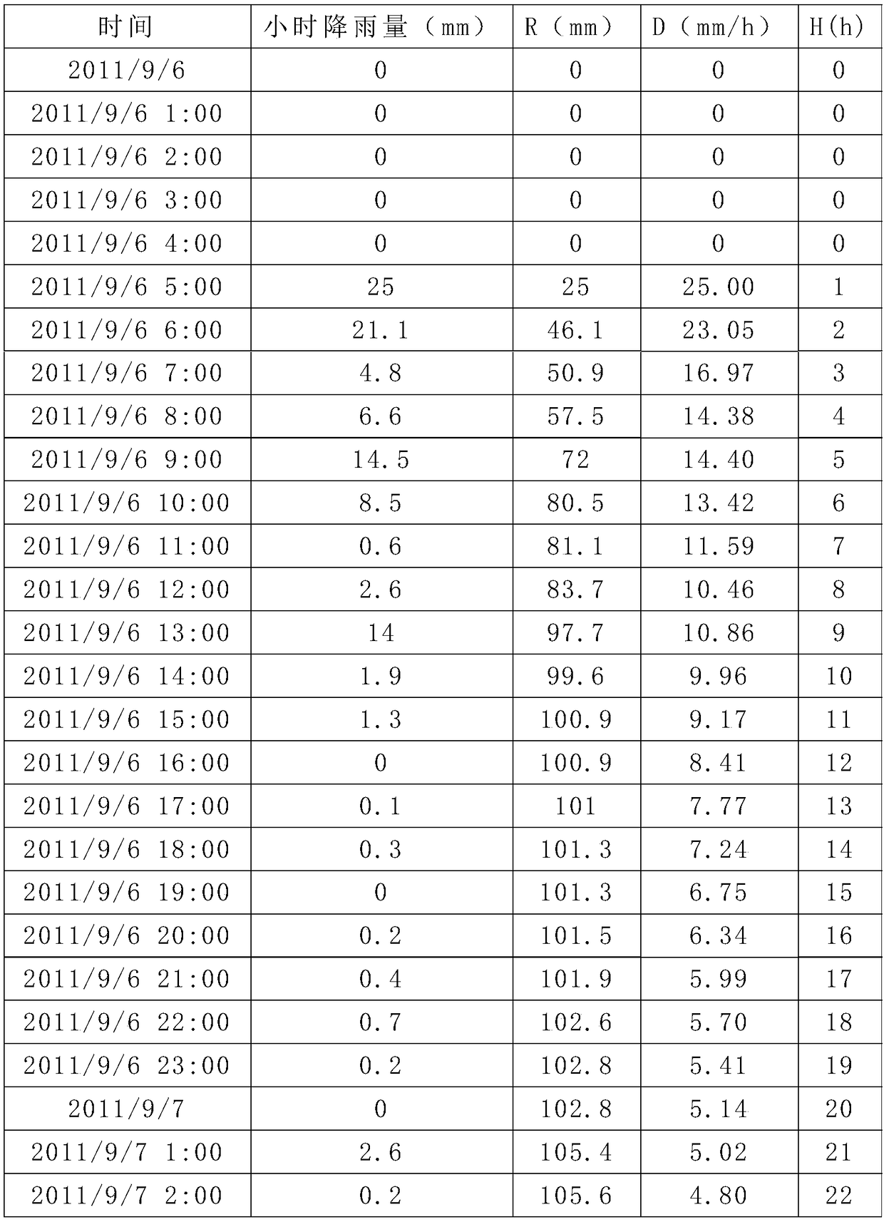 A Landslide Rainfall Segmentation Method and Its Application