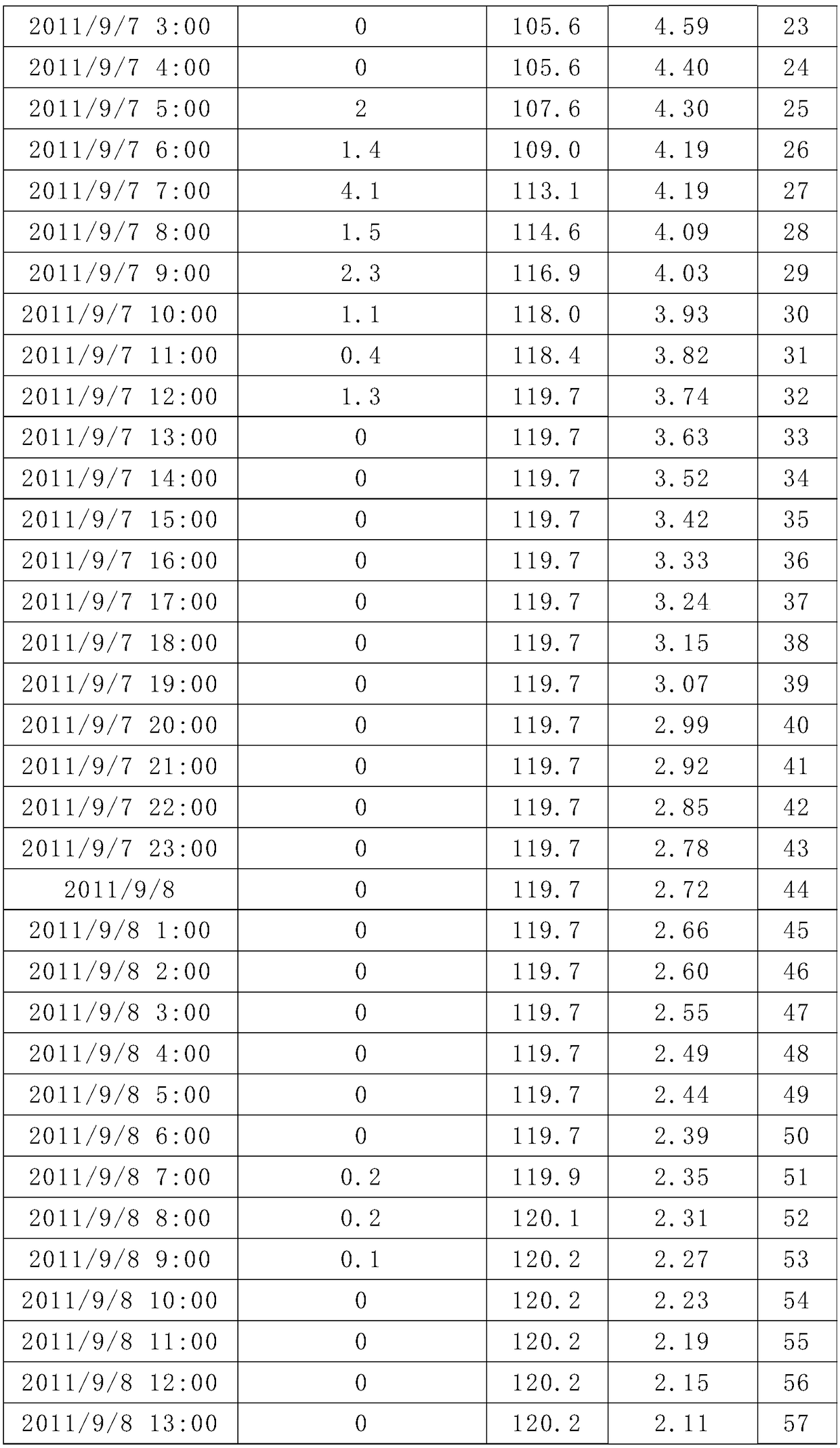 A Landslide Rainfall Segmentation Method and Its Application