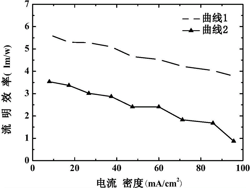 Organic electroluminescence device and preparation method thereof