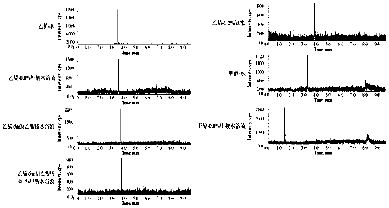 Method for determining phenobarbital in blood, kit and application