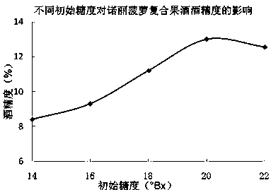 A kind of Noni compound fruit wine and preparation method thereof