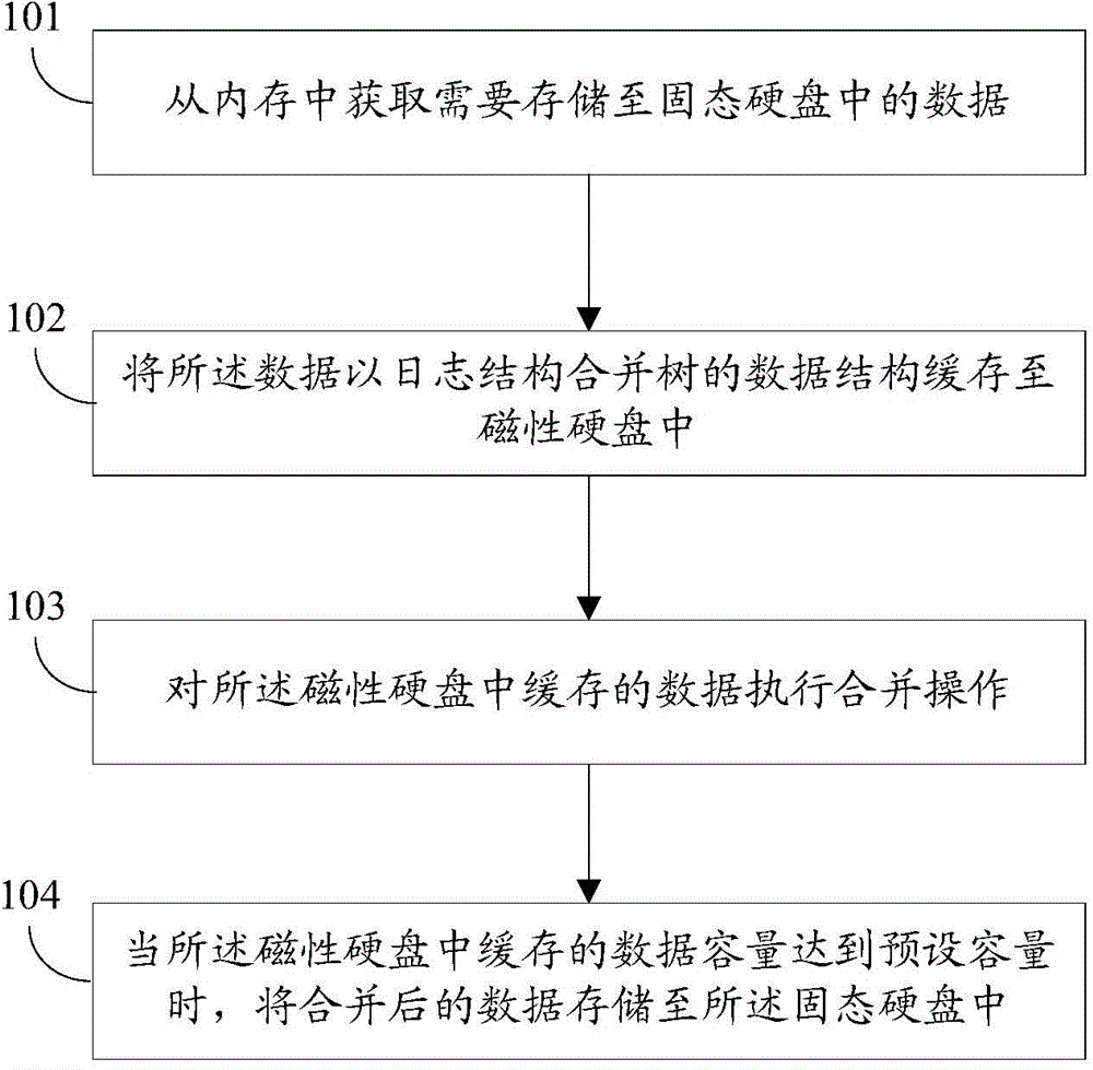 Data storage method and data storage device