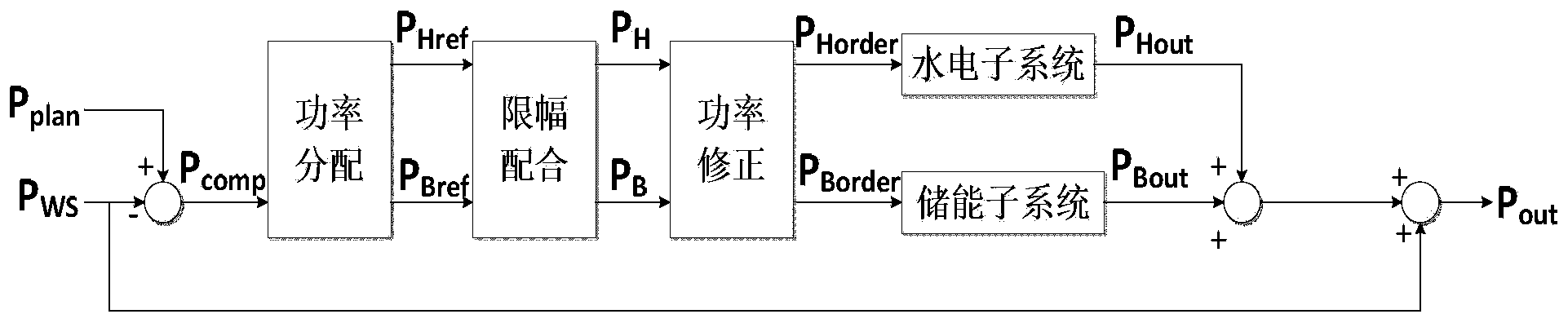 Control method for stabilizing wind and photovoltaic power fluctuation with hydropower and storage energy