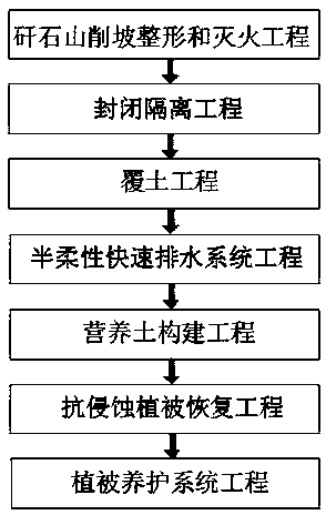 Comprehensive treatment method for restoration of gangue hill ecological environment