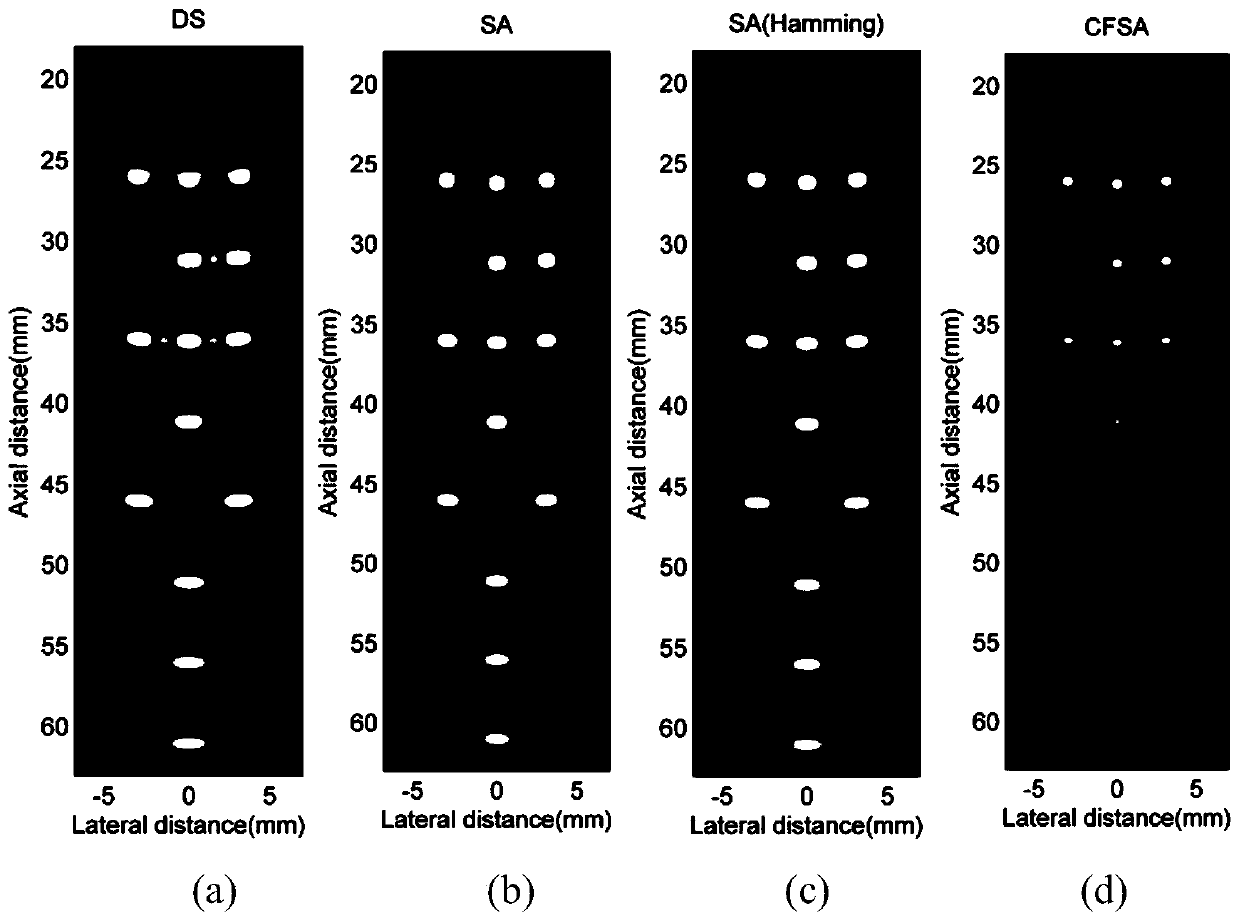 Ultrasonic image contrast and transverse resolution optimization method