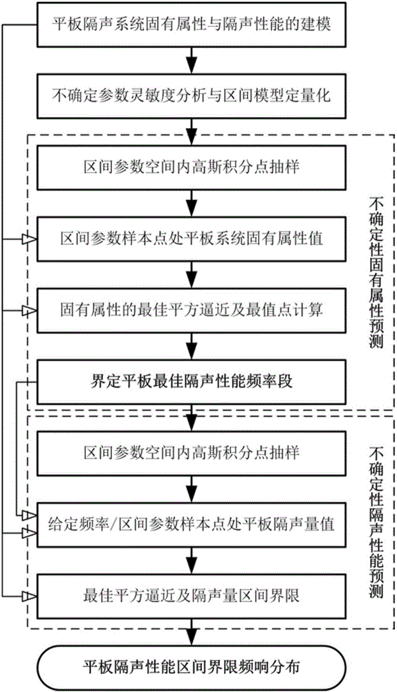 Method for predicting sound insulation properties of flat plate based on optimal square approximation theory