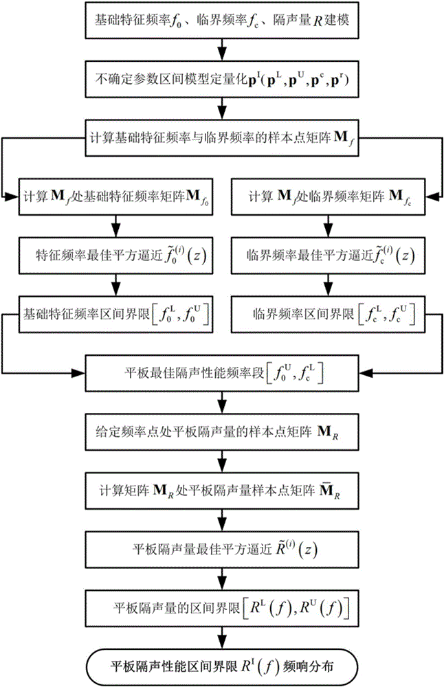 Method for predicting sound insulation properties of flat plate based on optimal square approximation theory