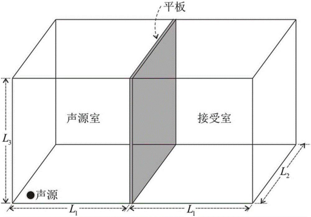 Method for predicting sound insulation properties of flat plate based on optimal square approximation theory