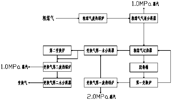 Coarse coal gas conversion process