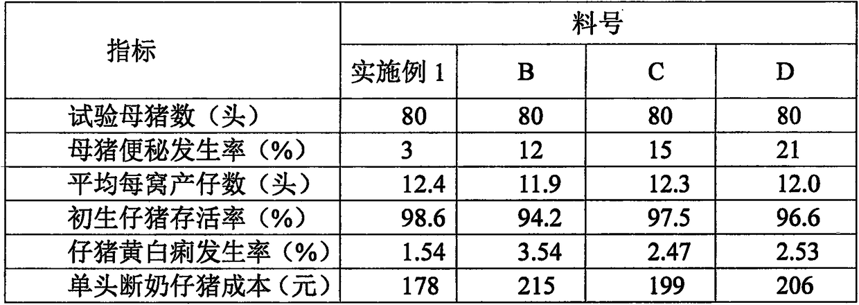 Post-conceptual-age fetus-growth feed for sows in late pregnancy and preparation method thereof