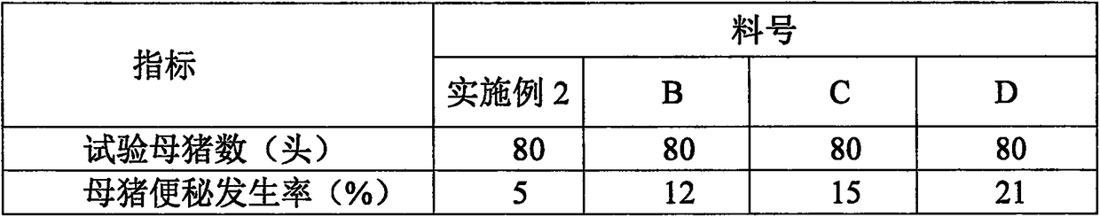 Post-conceptual-age fetus-growth feed for sows in late pregnancy and preparation method thereof