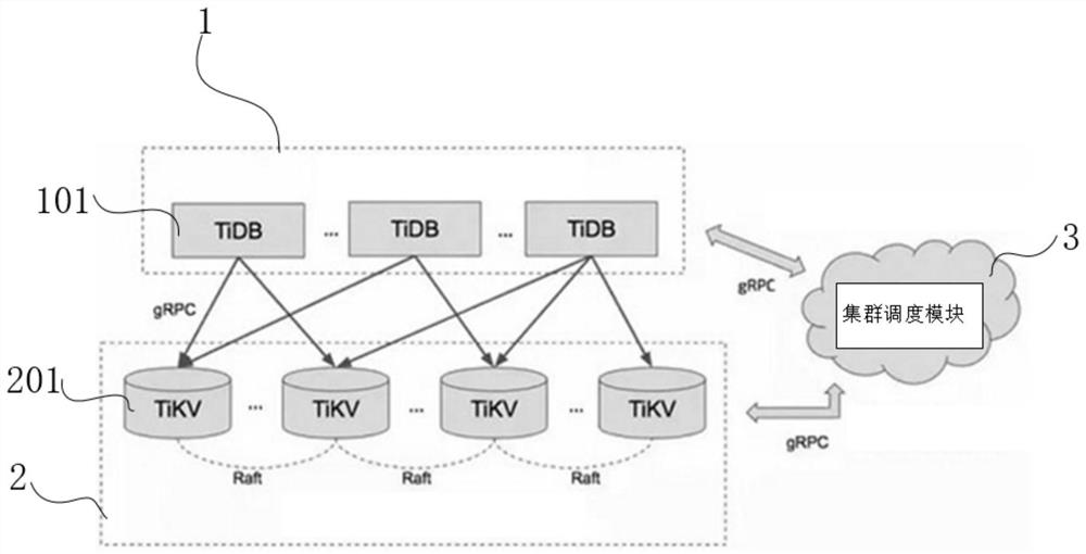 Distributed database system based on HTAP