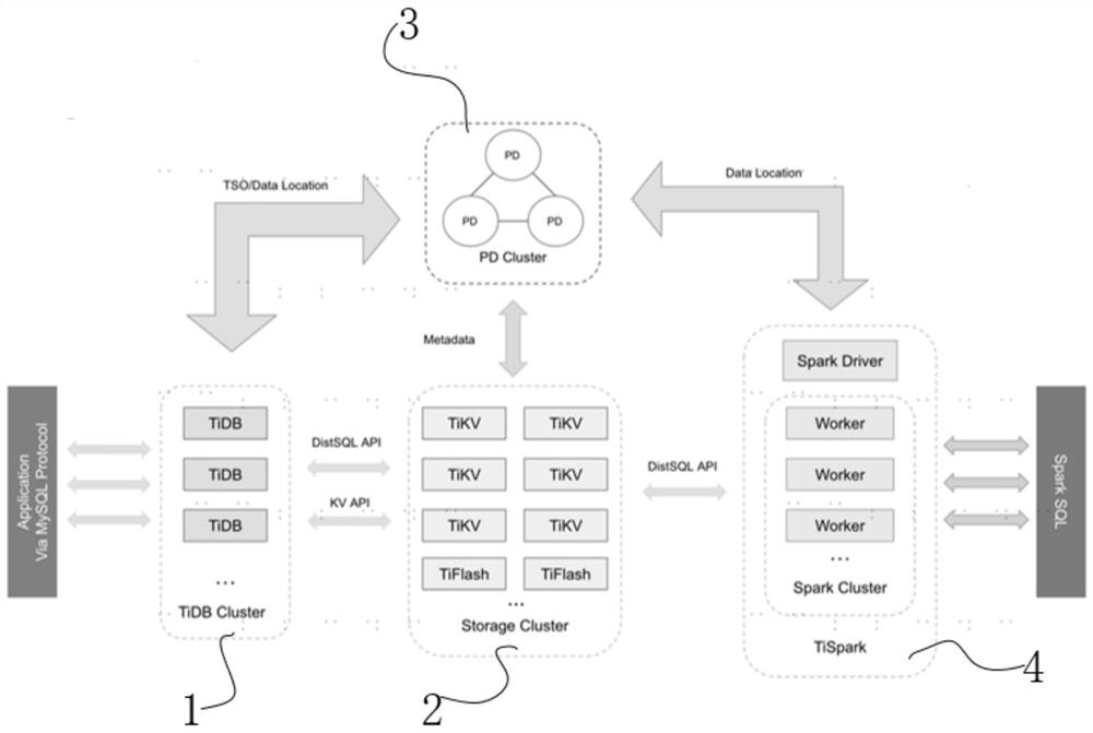 Distributed database system based on HTAP