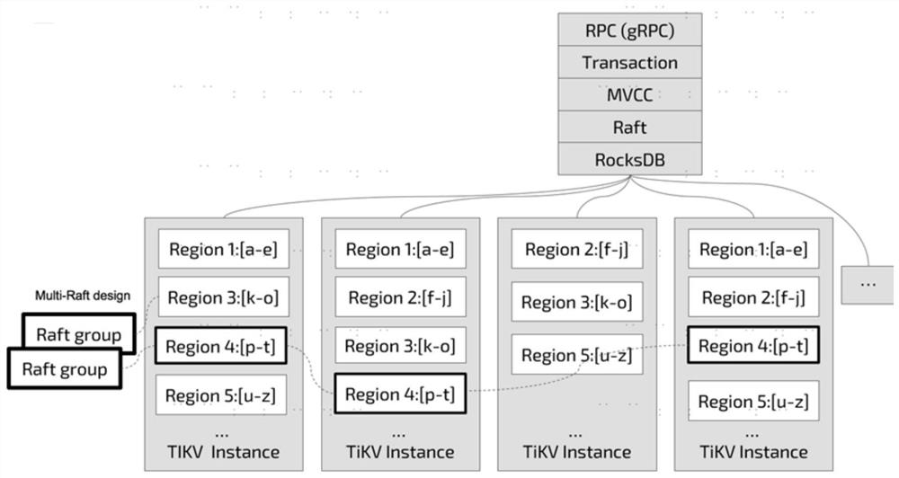 Distributed database system based on HTAP