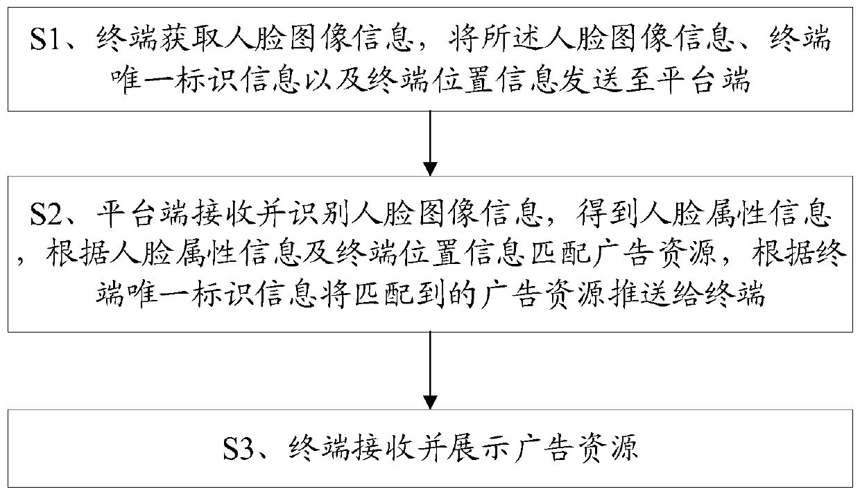 Method and system for precisely and directionally putting advertisements