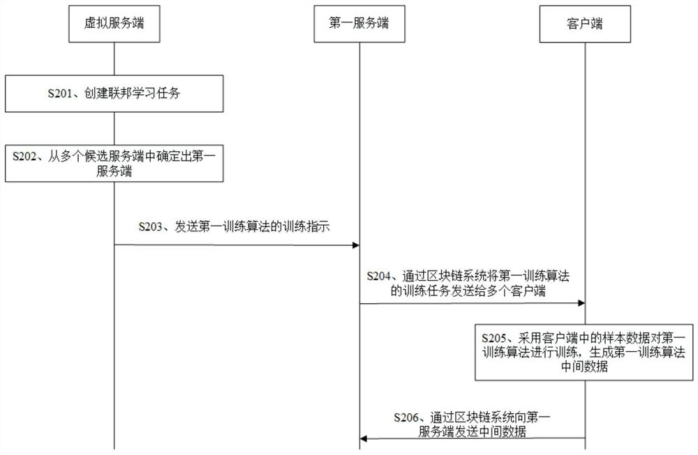 Federal learning method and device