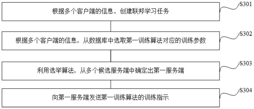 Federal learning method and device