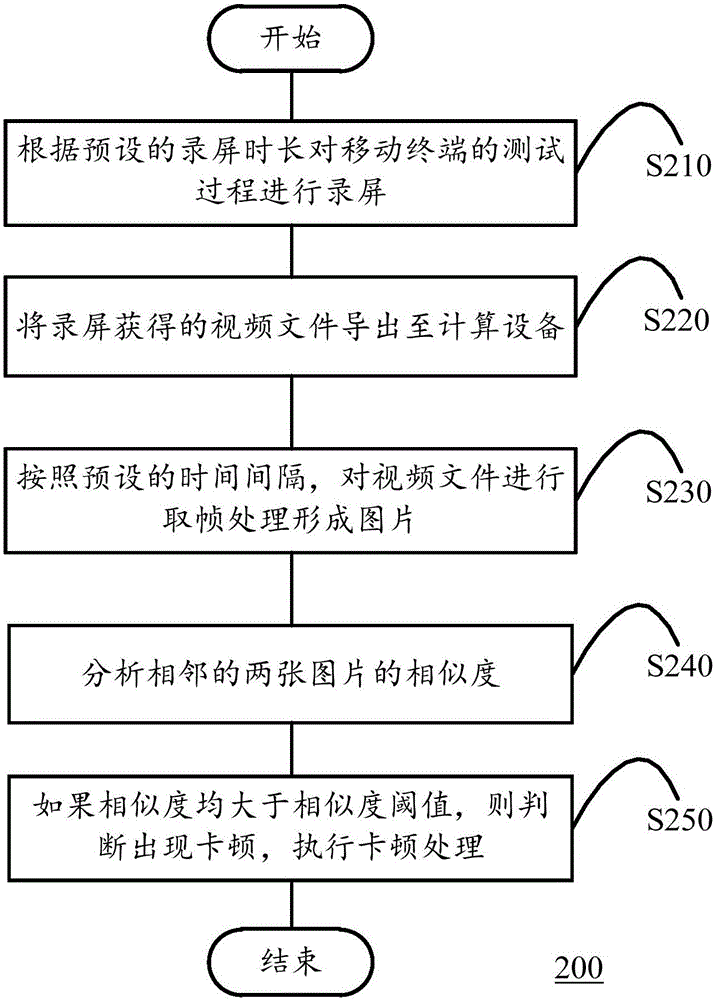 Lag identification method, lag identification device and computing equipment