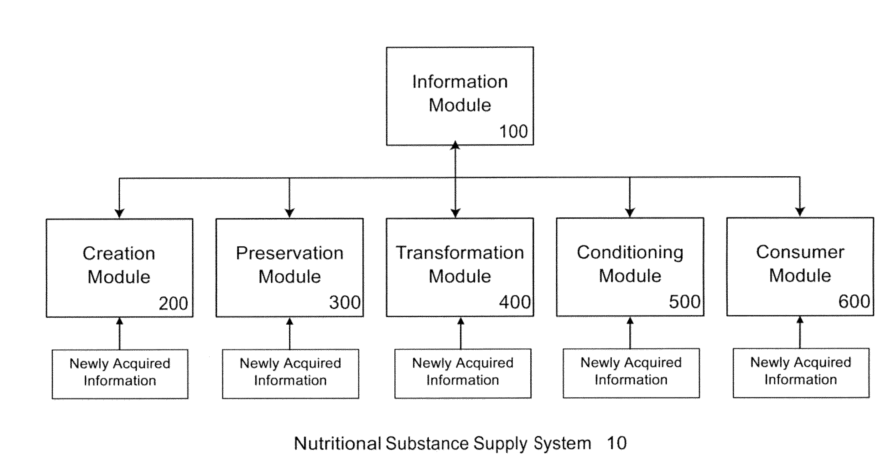 Logistic Transport System for Nutritional Substances