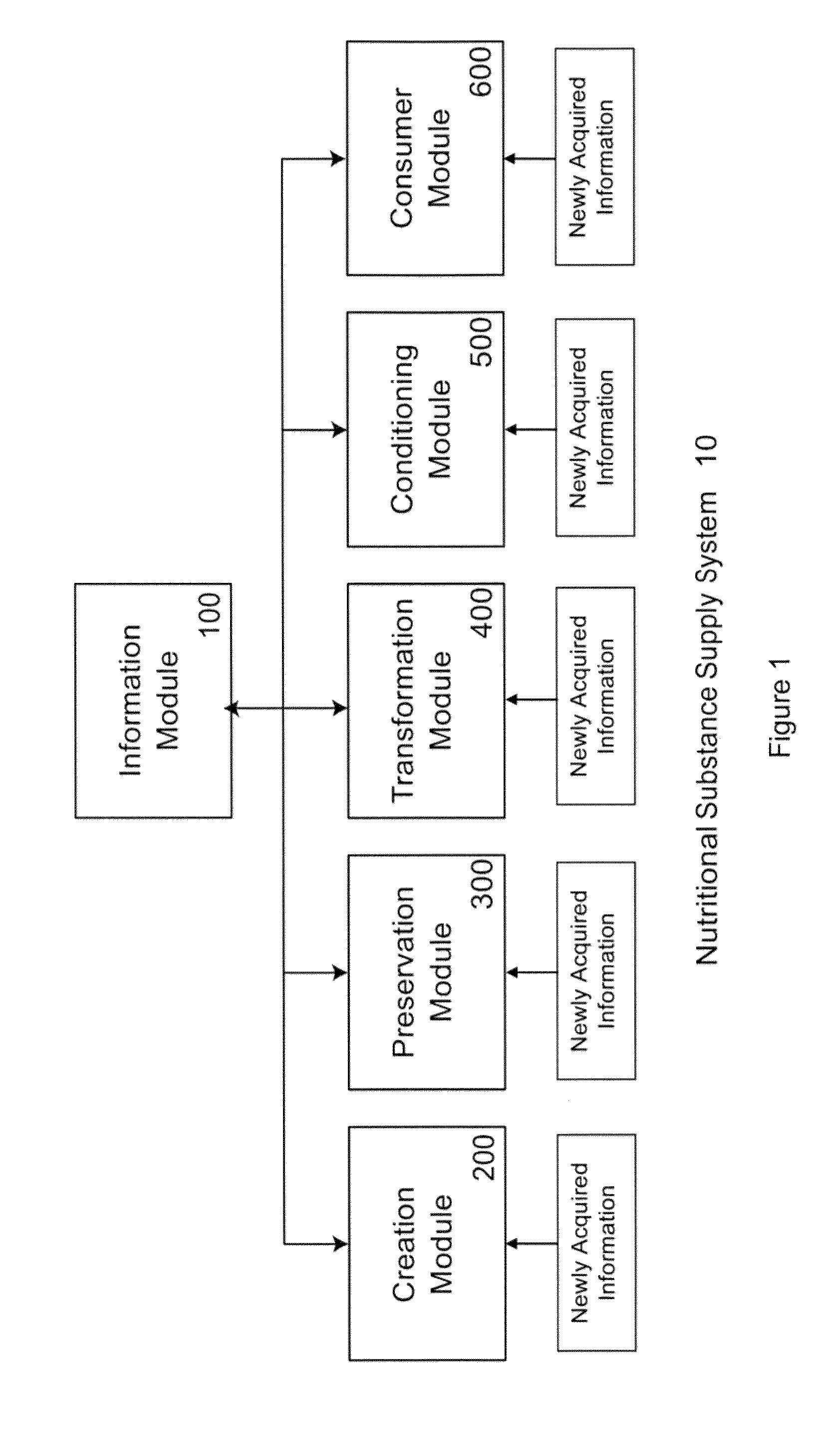 Logistic Transport System for Nutritional Substances