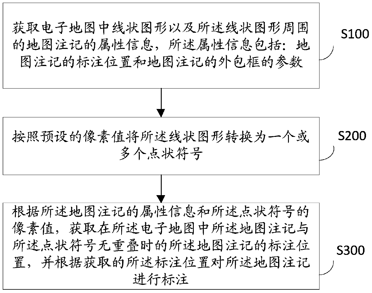 A marking method and device for map annotation in electronic map