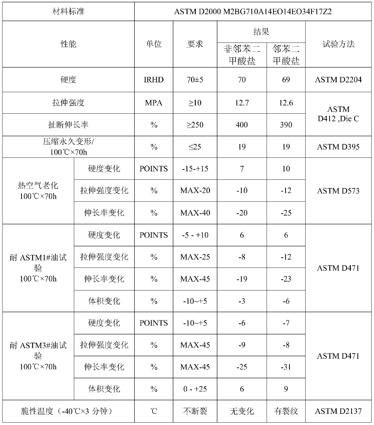 Non-phthalate nitrile rubber material and preparation method thereof