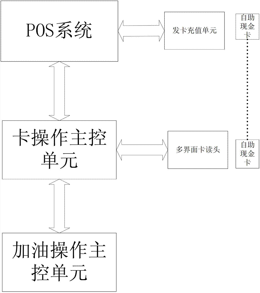 Cash self-service IC card fueling machine system