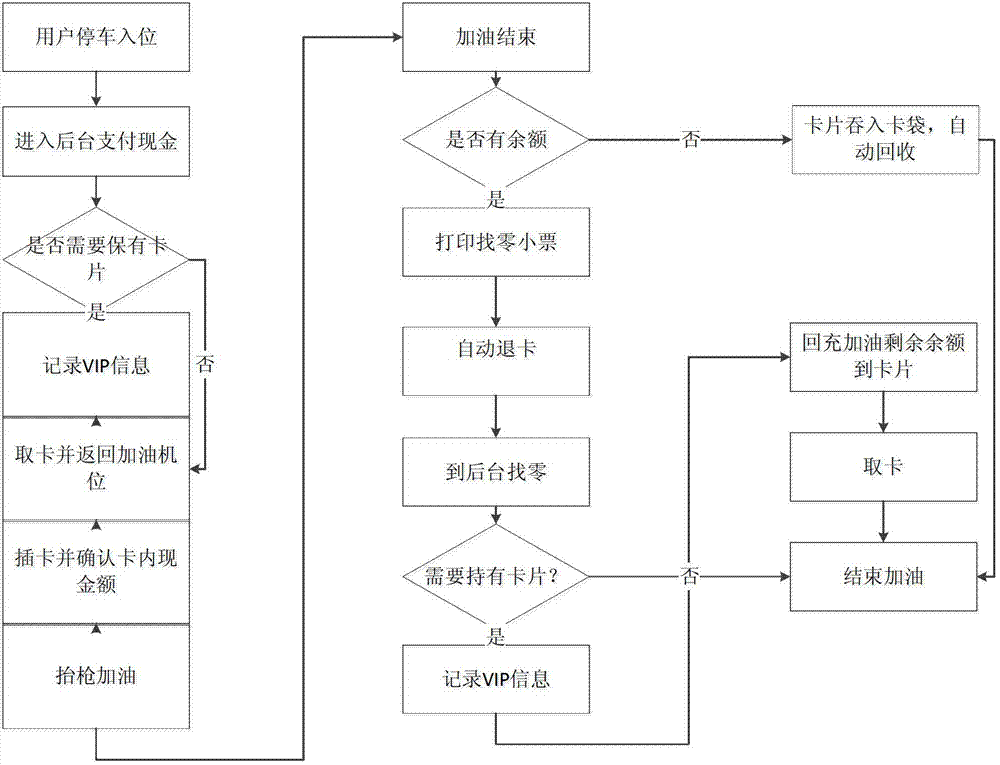 Cash self-service IC card fueling machine system