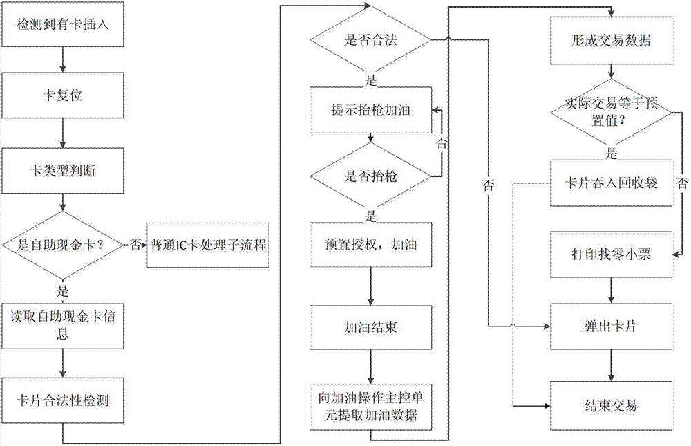 Cash self-service IC card fueling machine system