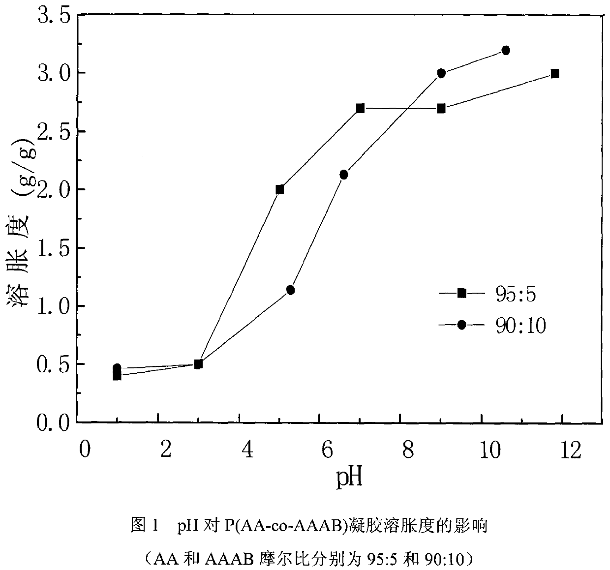 Ultraviolet-pH response polymer hydrogel and its use