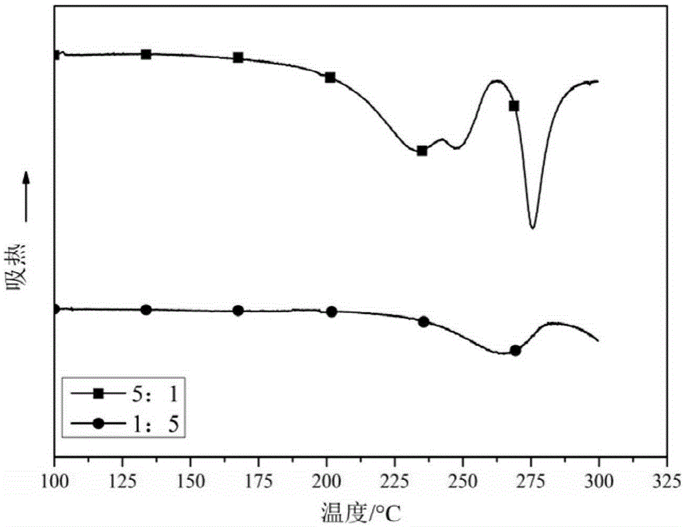 Phthalonitrile modified benzoxazine and epoxy resin composite material, preparation and application