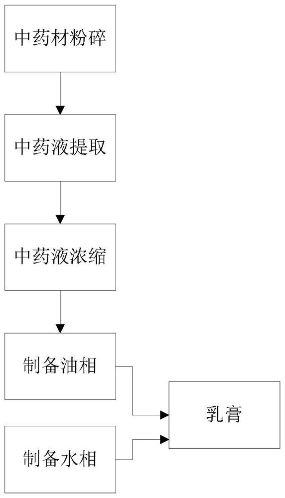 Emulsifiable paste for tonifying qi, reducing phlegm and relieving spasm in facial paralysis recovery phase and preparation method thereof