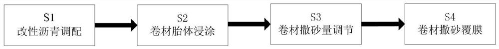 Manufacture method of elastomer modified asphalt waterproof coiled materials