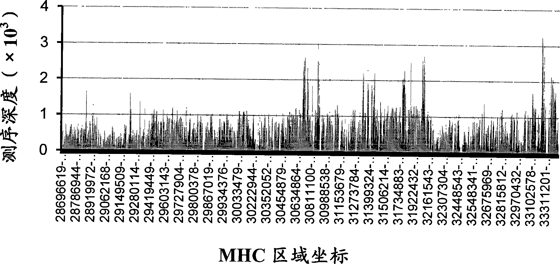 Constructing method and application of nucleic acid library in MHC (Major Histocompatibility Complex) region