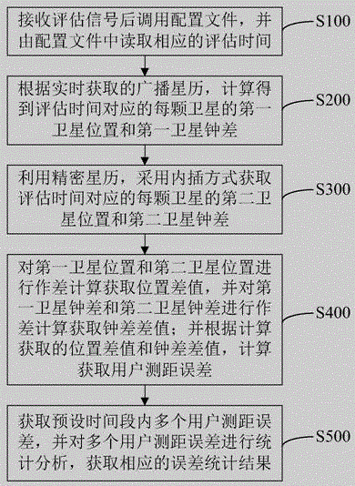 Space signal accuracy evaluation method and system