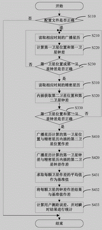 Space signal accuracy evaluation method and system