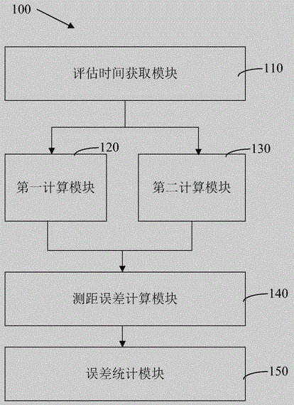 Space signal accuracy evaluation method and system