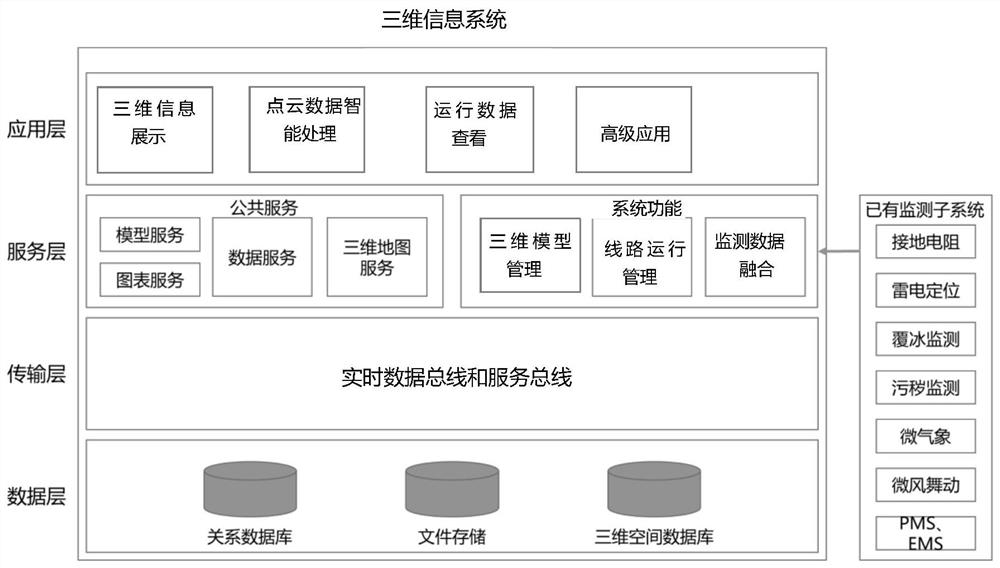 Three-dimensional information system based on power transmission online monitoring data and control method thereof