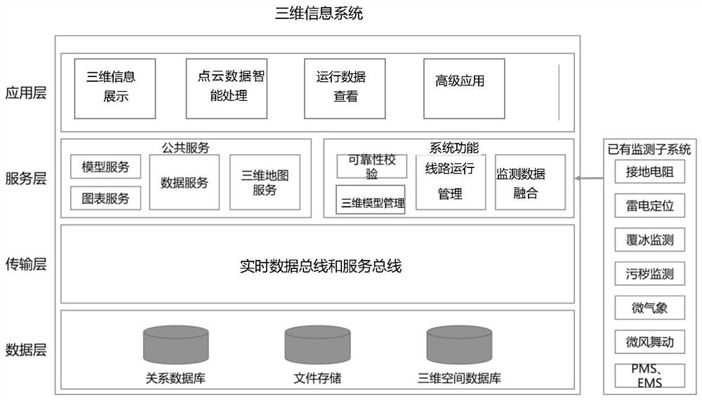 Three-dimensional information system based on power transmission online monitoring data and control method thereof