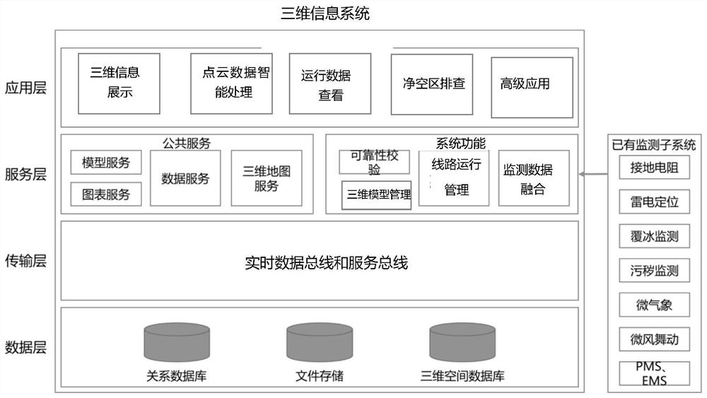 Three-dimensional information system based on power transmission online monitoring data and control method thereof