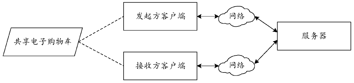 Shopping right and interest object information processing method and device and electronic equipment