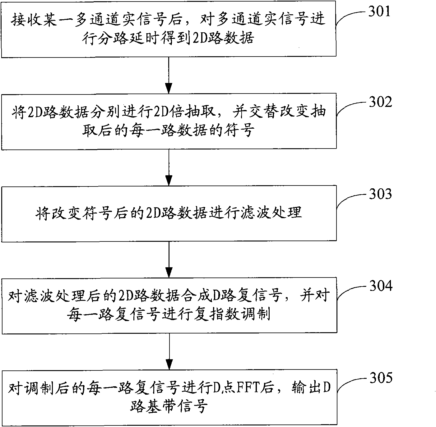 Method and device for channelizing real signal